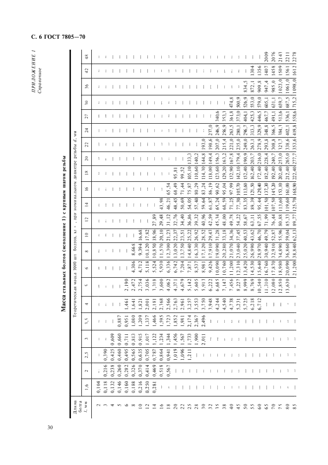 ГОСТ 7805-70 Болты с шестигранной головкой класса точности А. Конструкция и размеры (фото 6 из 9)