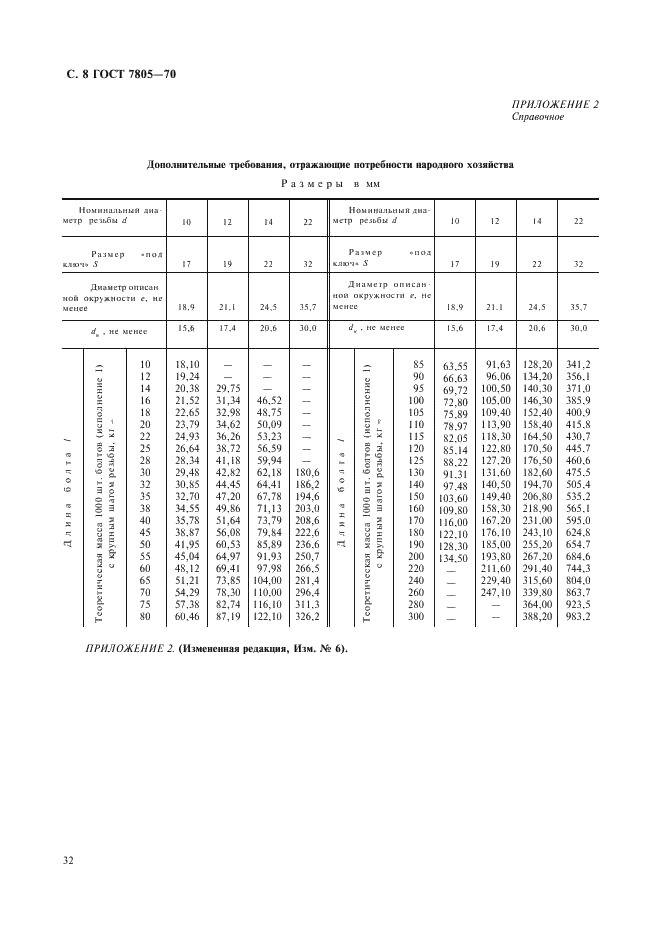 ГОСТ 7805-70 Болты с шестигранной головкой класса точности А. Конструкция и размеры (фото 8 из 9)