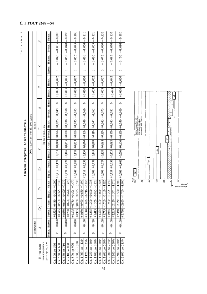 ГОСТ 2689-54 Допуски и посадки размеров свыше 500 до 10000 мм (фото 3 из 17)