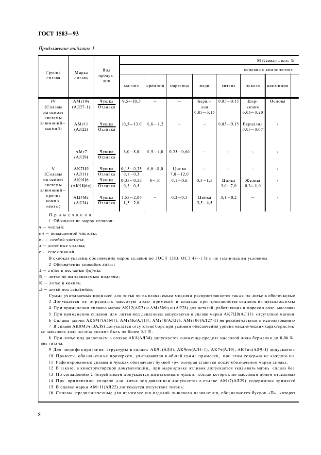 ГОСТ 1583-93 Сплавы алюминиевые литейные. Технические условия (фото 12 из 28)