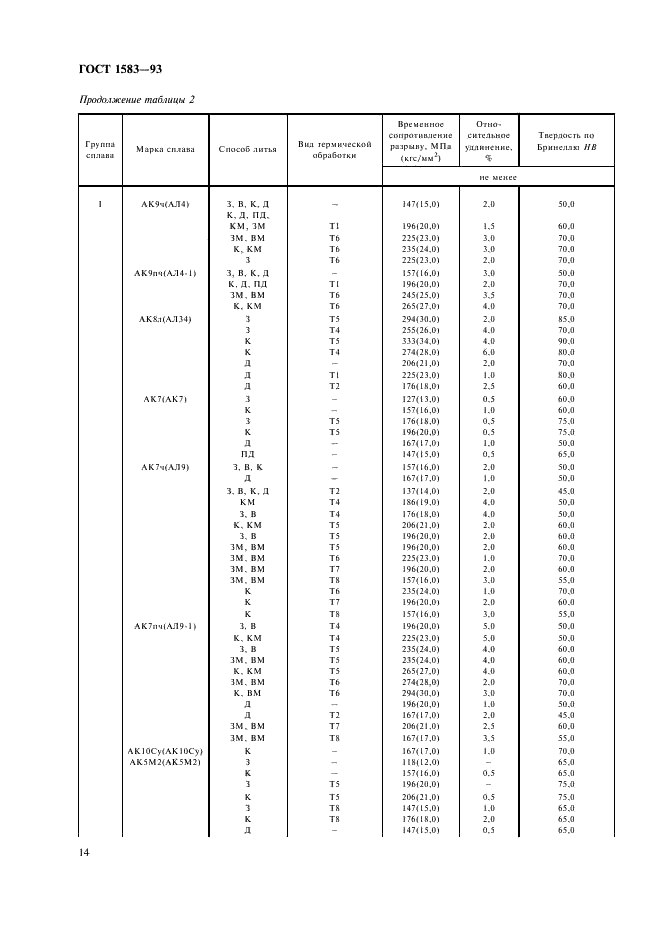 ГОСТ 1583-93 Сплавы алюминиевые литейные. Технические условия (фото 18 из 28)