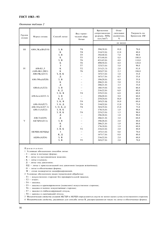 ГОСТ 1583-93 Сплавы алюминиевые литейные. Технические условия (фото 20 из 28)