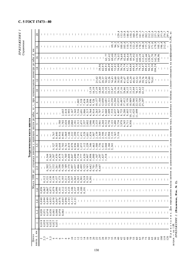 ГОСТ 17473-80 Винты с полукруглой головкой классов точности А и В. Конструкция и размеры (фото 5 из 5)