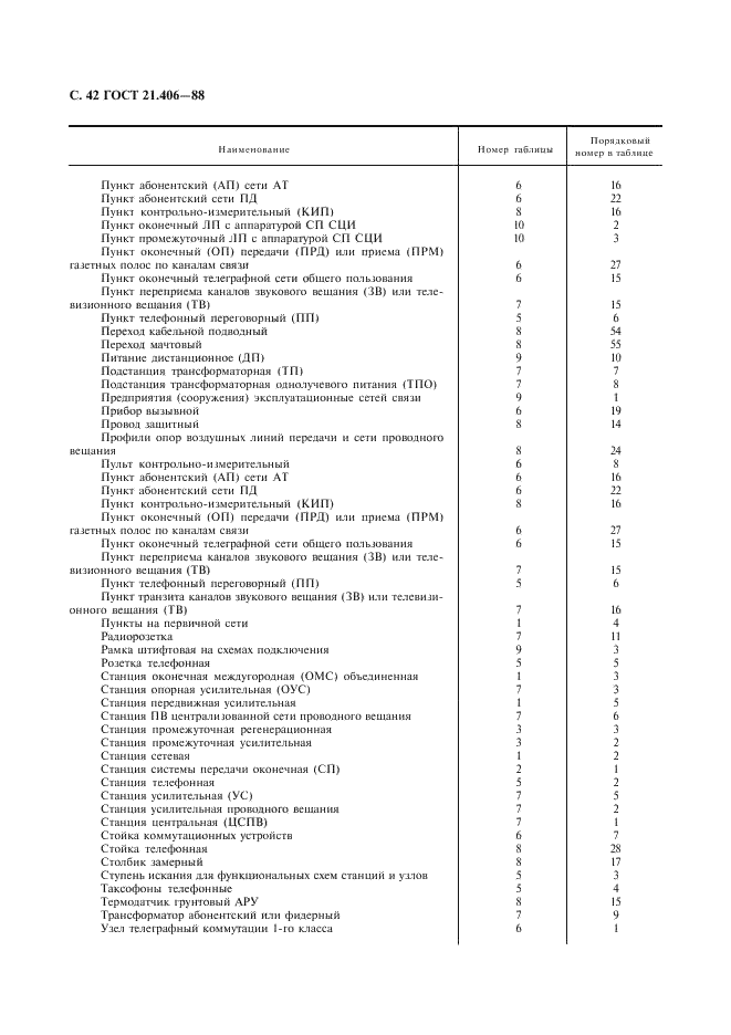 ГОСТ 21.406-88 Система проектной документации для строительства. Проводные средства связи. Обозначения условные графические на схемах и планах (фото 43 из 46)