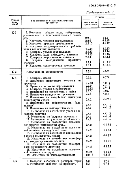 ГОСТ 27381-87 Микропереключатели и микровыключатели. Общие технические условия (фото 10 из 47)