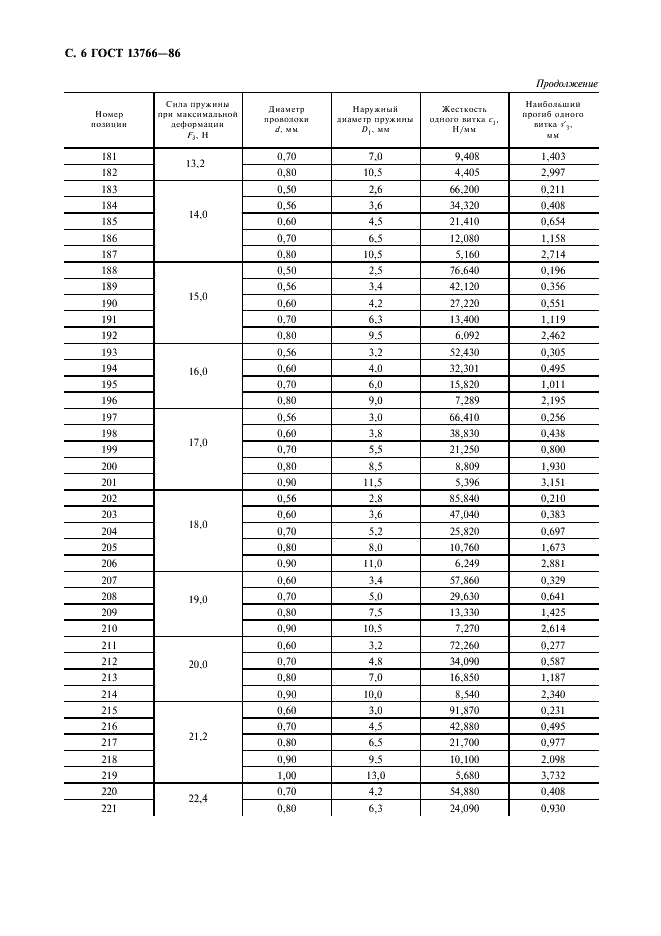 ГОСТ 13766-86 Пружины винтовые цилиндрические сжатия и растяжения 1 класса, разряда 1 из стали круглого сечения. Основные параметры витков (фото 7 из 15)
