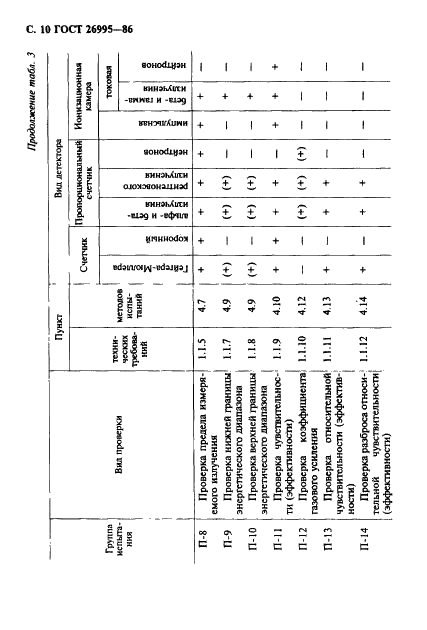 ГОСТ 26995-86 Детекторы ионизационные газоразрядные. Технические условия (фото 11 из 35)