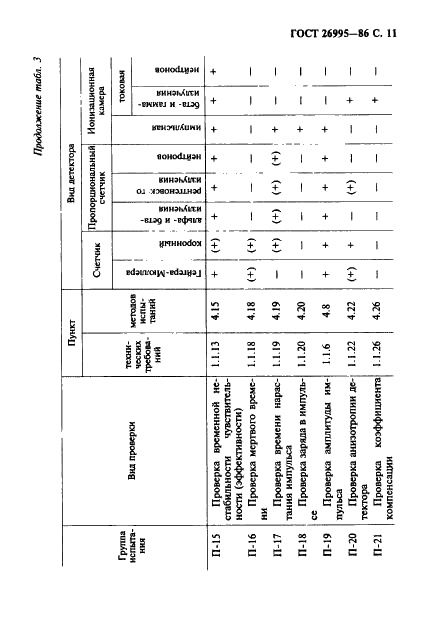ГОСТ 26995-86 Детекторы ионизационные газоразрядные. Технические условия (фото 12 из 35)