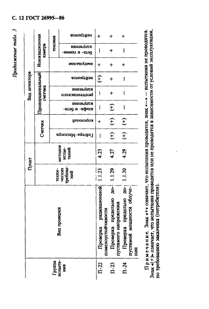 ГОСТ 26995-86 Детекторы ионизационные газоразрядные. Технические условия (фото 13 из 35)