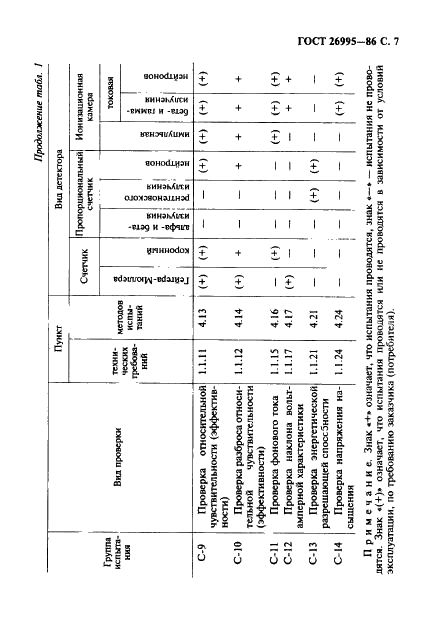 ГОСТ 26995-86 Детекторы ионизационные газоразрядные. Технические условия (фото 8 из 35)
