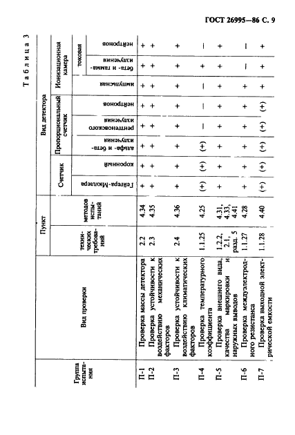 ГОСТ 26995-86 Детекторы ионизационные газоразрядные. Технические условия (фото 10 из 35)
