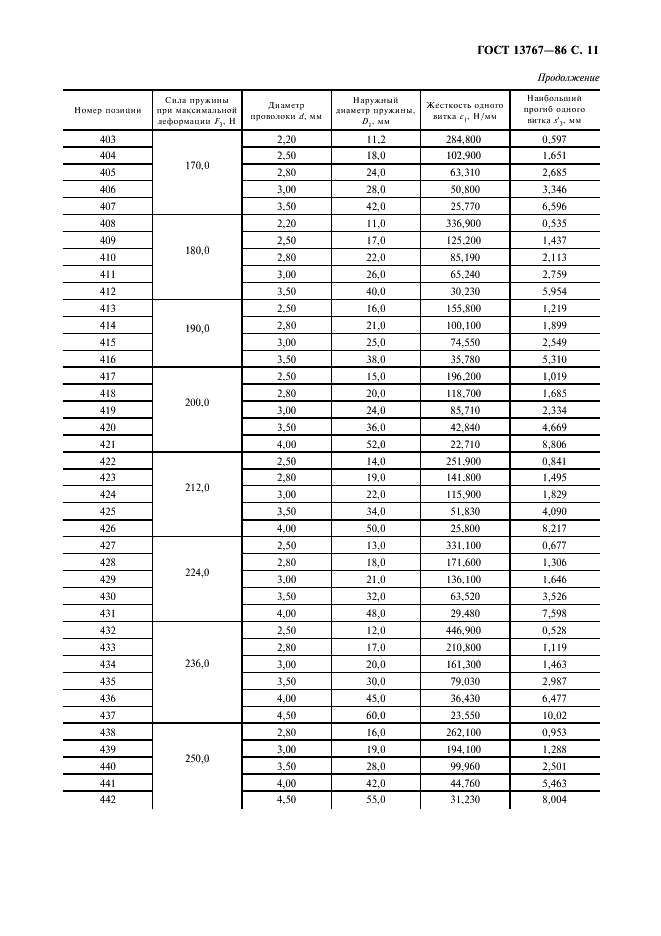 ГОСТ 13767-86 Пружины винтовые цилиндрические сжатия и растяжения 1 класса, разряда 2 из стали круглого сечения. Основные параметры витков (фото 13 из 16)