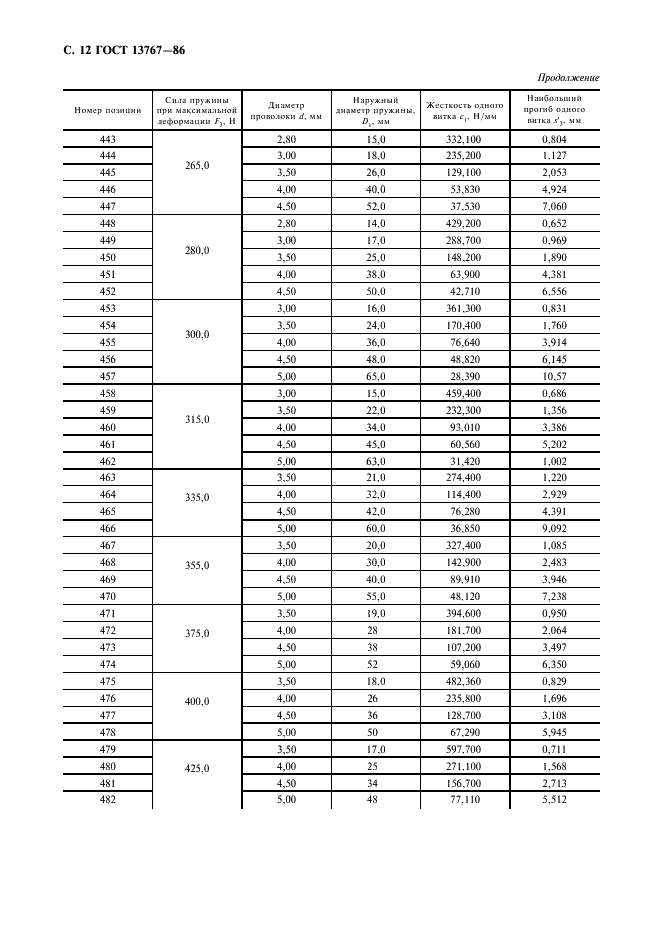 ГОСТ 13767-86 Пружины винтовые цилиндрические сжатия и растяжения 1 класса, разряда 2 из стали круглого сечения. Основные параметры витков (фото 14 из 16)