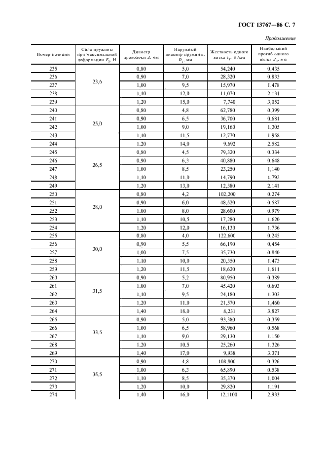 ГОСТ 13767-86 Пружины винтовые цилиндрические сжатия и растяжения 1 класса, разряда 2 из стали круглого сечения. Основные параметры витков (фото 9 из 16)
