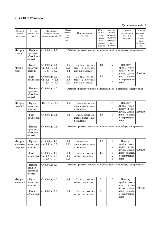 ГОСТ 27069-86 Ферросплавы, хром и марганец металлические. Методы определения углерода (фото 5 из 14)