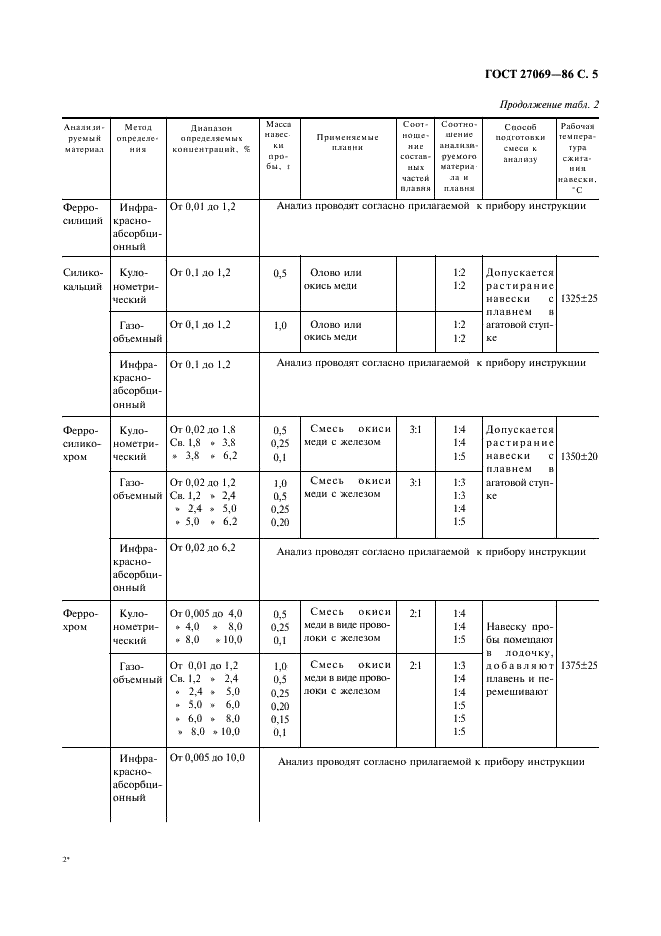 ГОСТ 27069-86 Ферросплавы, хром и марганец металлические. Методы определения углерода (фото 6 из 14)