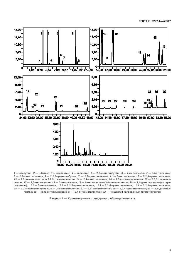 ГОСТ Р 52714-2007 Бензины автомобильные. Определение индивидуального и группового углеводородного состава методом капиллярной газовой хроматографии (фото 9 из 28)