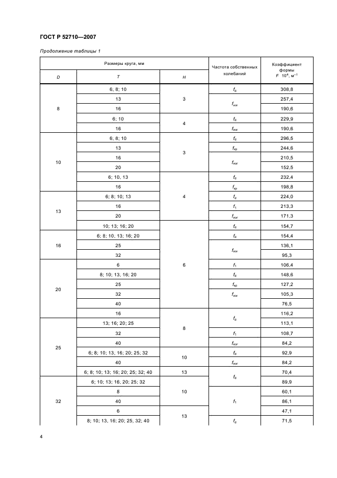 ГОСТ Р 52710-2007 Инструмент абразивный. Акустический метод определения твердости и звуковых индексов по скорости распространения акустических волн (фото 6 из 20)