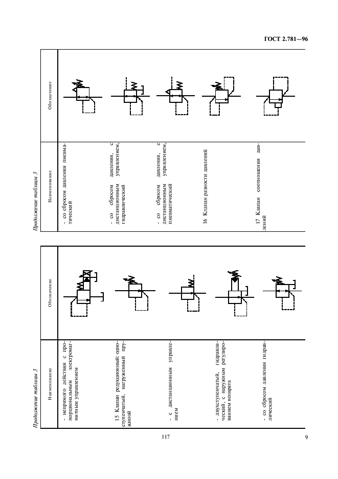 ГОСТ 2.781-96 Единая система конструкторской документации. Обозначения условные графические. Аппараты гидравлические и пневматические, устройства управления и приборы контрольно-измерительные (фото 11 из 18)