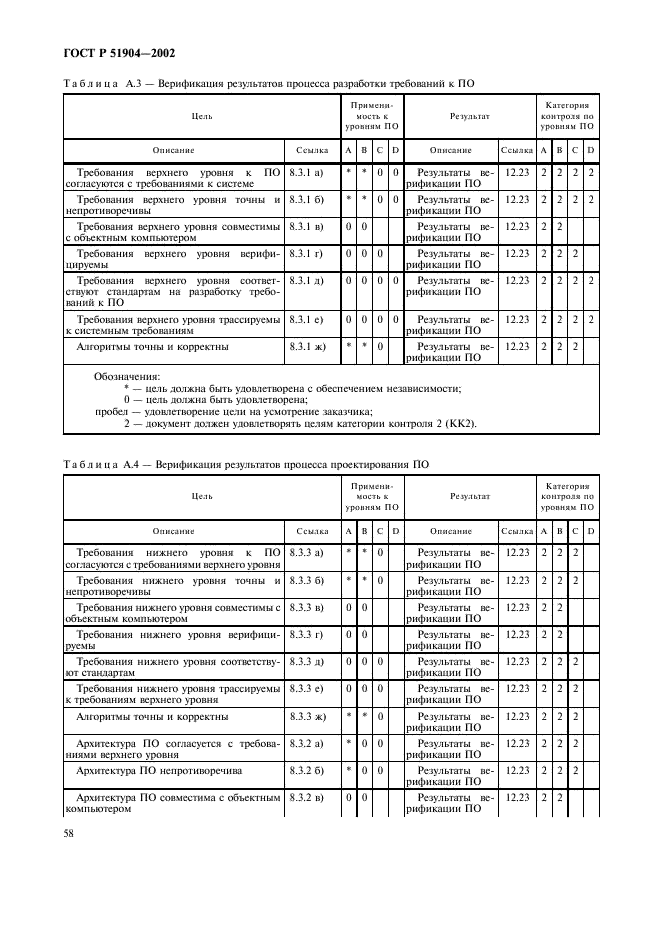 ГОСТ Р 51904-2002 Программное обеспечение встроенных систем. Общие требования к разработке и документированию (фото 62 из 67)