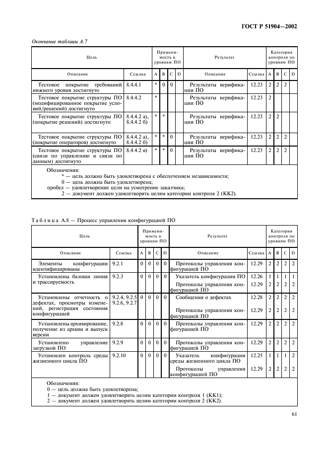 ГОСТ Р 51904-2002 Программное обеспечение встроенных систем. Общие требования к разработке и документированию (фото 65 из 67)