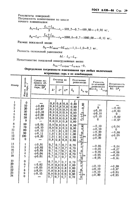 ГОСТ 8.520-84 Государственная система обеспечения единства измерений. Весы лабораторные образцовые и общего назначения. Методика поверки (фото 32 из 33)