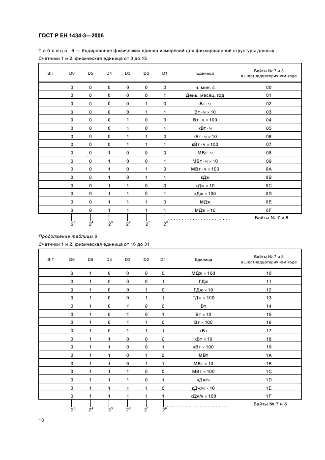 ГОСТ Р ЕН 1434-3-2006 Теплосчетчики. Часть 3. Обмен данными и интерфейсы (фото 23 из 43)