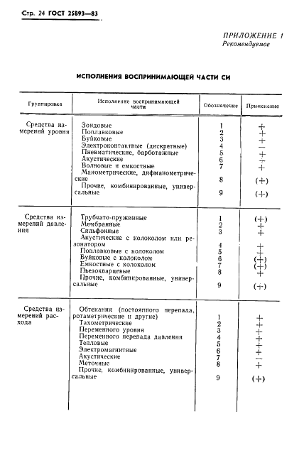 ГОСТ 25893-83 Средства измерений для гидрогеологических исследований. Типы. Основные параметры. Общие технические требования (фото 27 из 39)