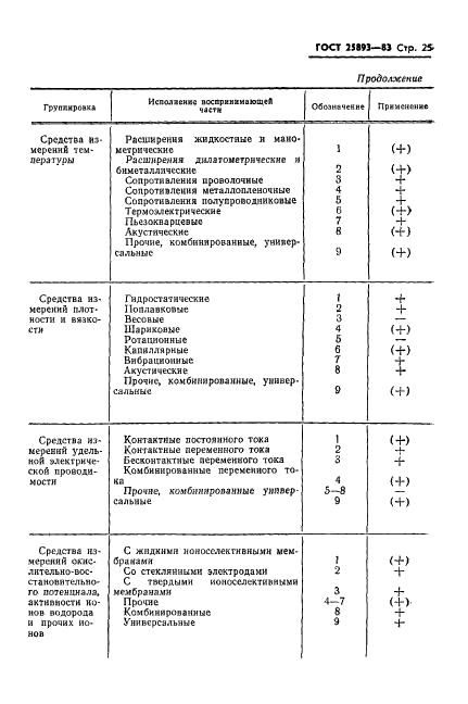 ГОСТ 25893-83 Средства измерений для гидрогеологических исследований. Типы. Основные параметры. Общие технические требования (фото 28 из 39)