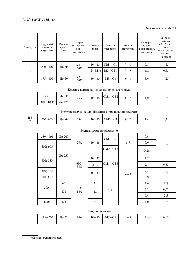 ГОСТ 2424-83 Круги шлифовальные. Технические условия (фото 21 из 39)
