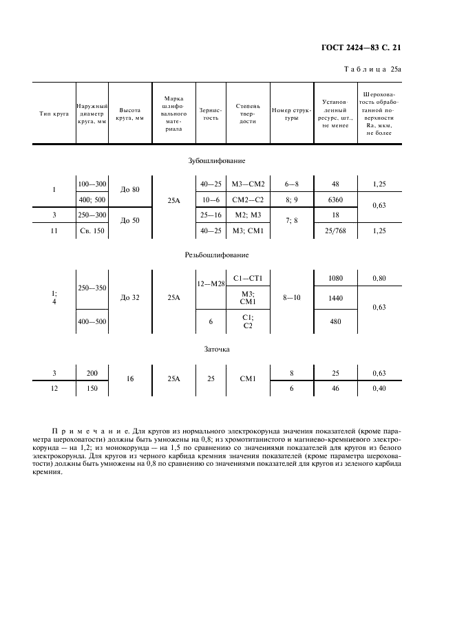 ГОСТ 2424-83 Круги шлифовальные. Технические условия (фото 22 из 39)