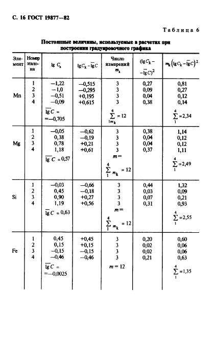 ГОСТ 19877-82 Целлюлоза для химической переработки. Спектральный метод определения элементов в целлюлозе (фото 17 из 22)
