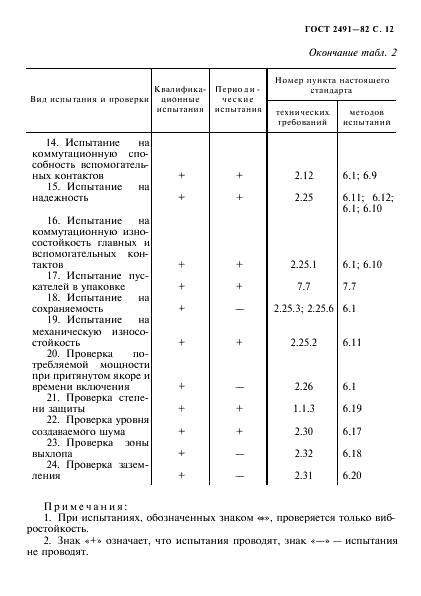 ГОСТ 2491-82 Пускатели электромагнитные низковольтные. Общие технические условия (фото 13 из 24)