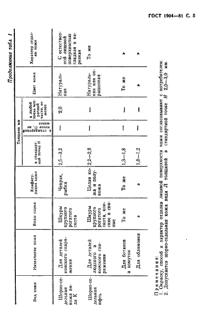 ГОСТ 1904-81 Кожа шорно-седельная. Технические условия (фото 6 из 13)