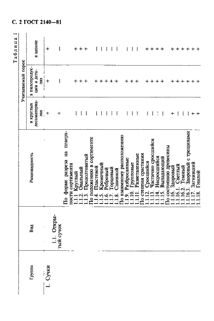 ГОСТ 2140-81 Видимые пороки древесины. Классификация, термины и определения, способы измерения (фото 5 из 121)