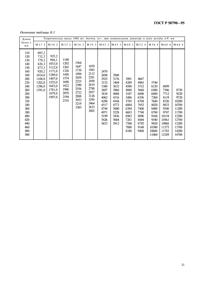 ГОСТ Р 50790-95 Болты с шестигранной головкой с мелким шагом резьбы классов точности А и В. Технические условия (фото 13 из 14)