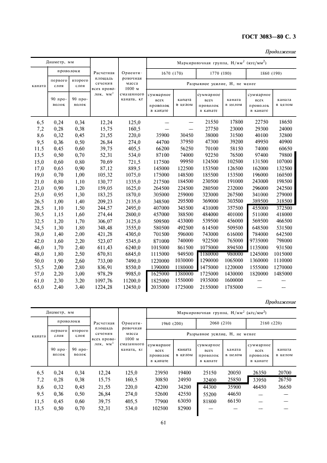 ГОСТ 3083-80 Канат двойной свивки типа ЛК-О конструкции 6х30 (0+15+15)+7 о.с. Сортамент (фото 3 из 4)