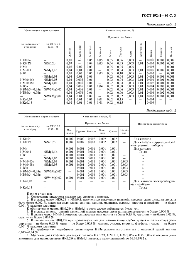 ГОСТ 19241-80 Никель и низколегированные никелевые сплавы, обрабатываемые давлением. Марки (фото 3 из 4)