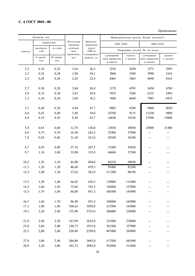 ГОСТ 3069-80 Канат двойной свивки типа ЛК-О конструкции 6х7 (1+6)+1 о.с. Сортамент (фото 4 из 5)