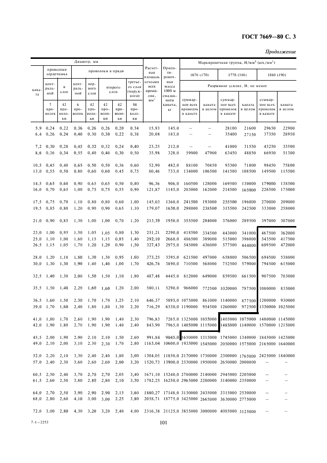 ГОСТ 7669-80 Канат двойной свивки типа ЛК-РО конструкции 6х36(1+7+ 7/7+14)+7х7(1+6). Сортамент (фото 3 из 4)