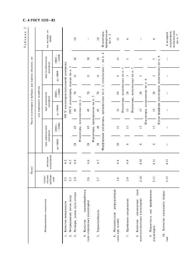 ГОСТ 1232-82 Изоляторы линейные штыревые фарфоровые и стеклянные на напряжение 1-35 кВ. Общие технические условия (фото 5 из 15)