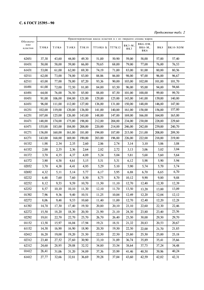 ГОСТ 25395-90 Пластины твердосплавные напаиваемые типов 01, 02, 61, 62. Конструкция и размеры (фото 7 из 8)