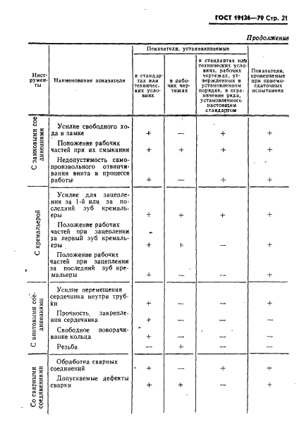 ГОСТ 19126-79 Инструменты медицинские металлические. Общие технические условия (фото 22 из 37)