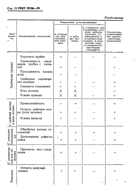 ГОСТ 19126-79 Инструменты медицинские металлические. Общие технические условия (фото 23 из 37)