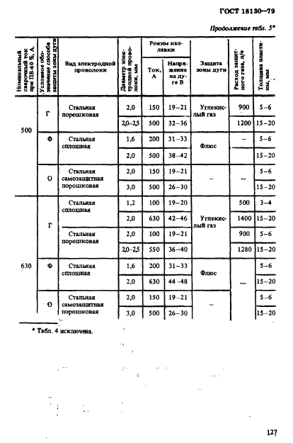ГОСТ 18130-79 Полуавтоматы для дуговой сварки плавящимся электродом. Общие технические условия (фото 14 из 23)