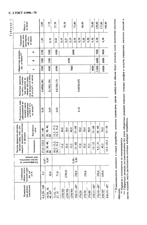 ГОСТ 11996-79 Резиносмесители периодического действия. Общие технические условия (фото 3 из 11)