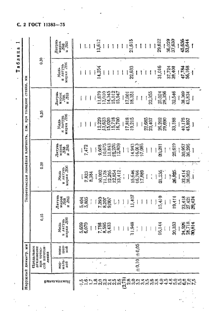 ГОСТ 11383-75 Трубки медные и латунные тонкостенные. Технические условия (фото 3 из 23)