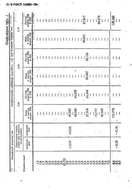 ГОСТ 11383-75 Трубки медные и латунные тонкостенные. Технические условия (фото 7 из 23)