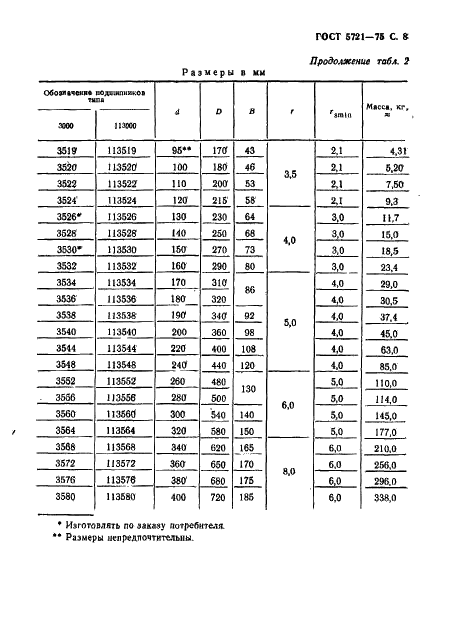 ГОСТ 5721-75 Подшипники роликовые радиальные сферические двухрядные. Типы и основные размеры (фото 9 из 16)
