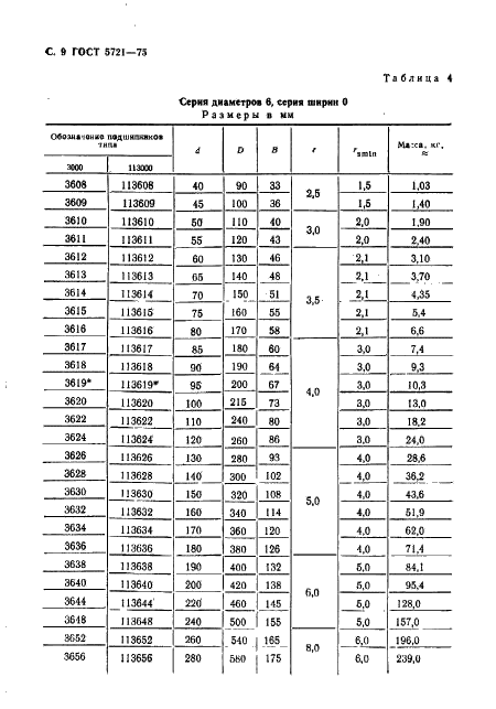 ГОСТ 5721-75 Подшипники роликовые радиальные сферические двухрядные. Типы и основные размеры (фото 10 из 16)